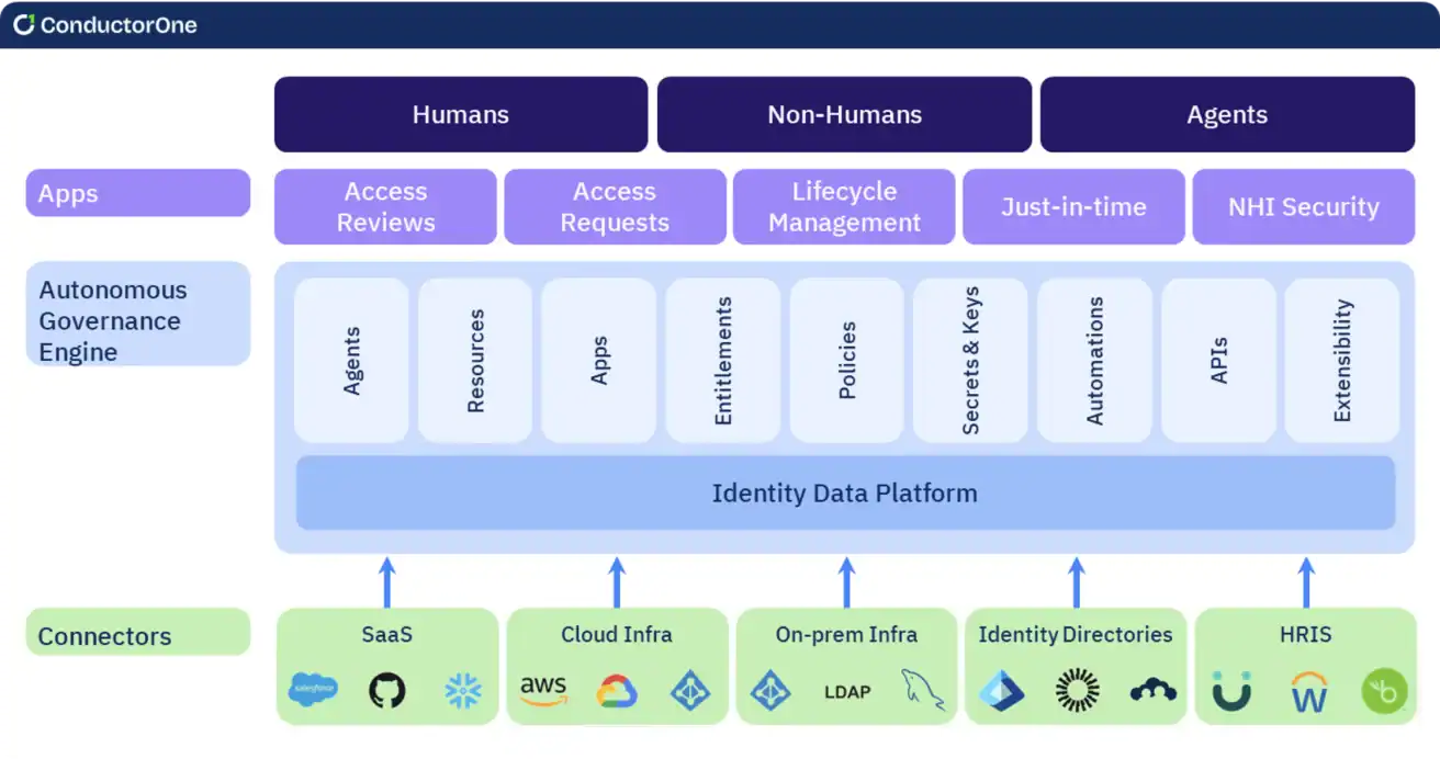 A flowchart showing ConductorOne’s identity governance structure, with connectors, an identity data platform, and components for humans, non-humans, and agents.