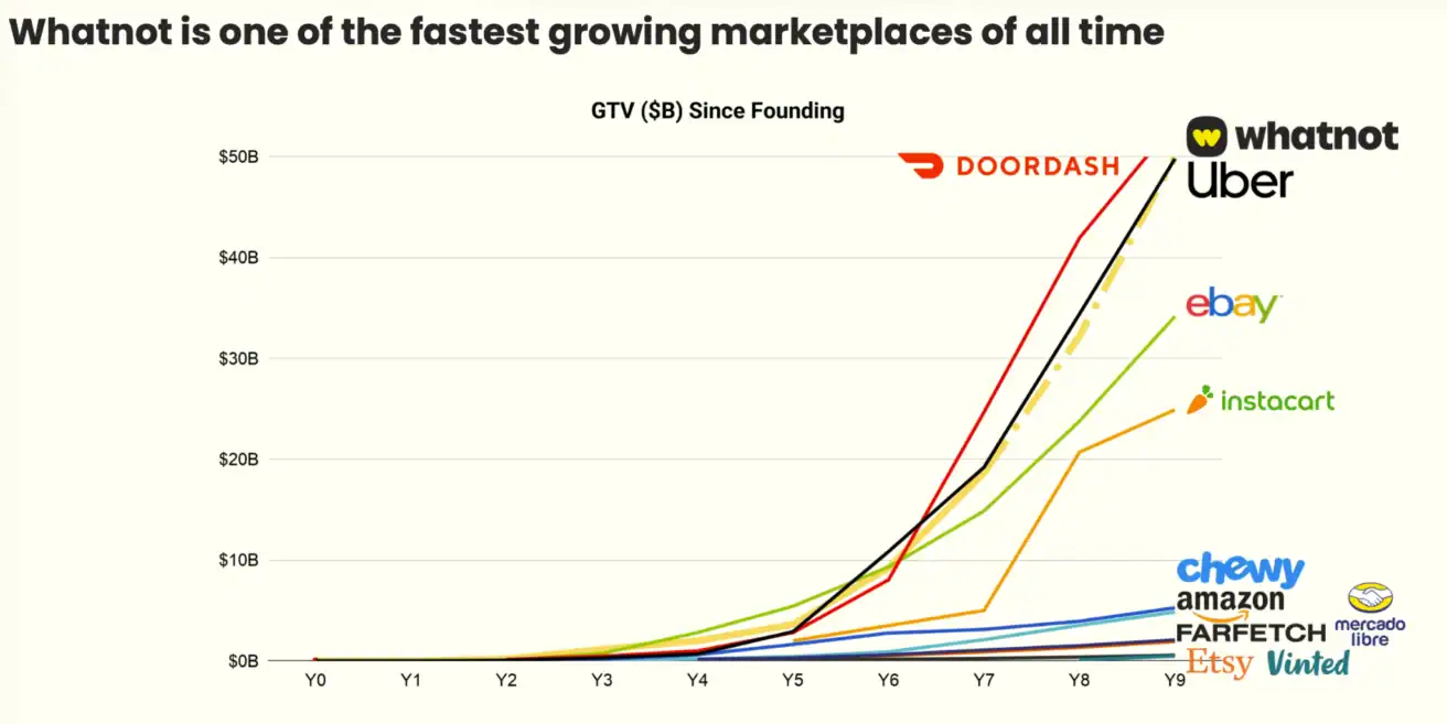 Line graph comparing GTV growth since founding for marketplaces; Whatnot shows a steep rise, outpacing others like DoorDash, Uber, eBay, and Etsy over the same period—highlighting a compelling investment thesis for those tracking rapid marketplace expansion.
