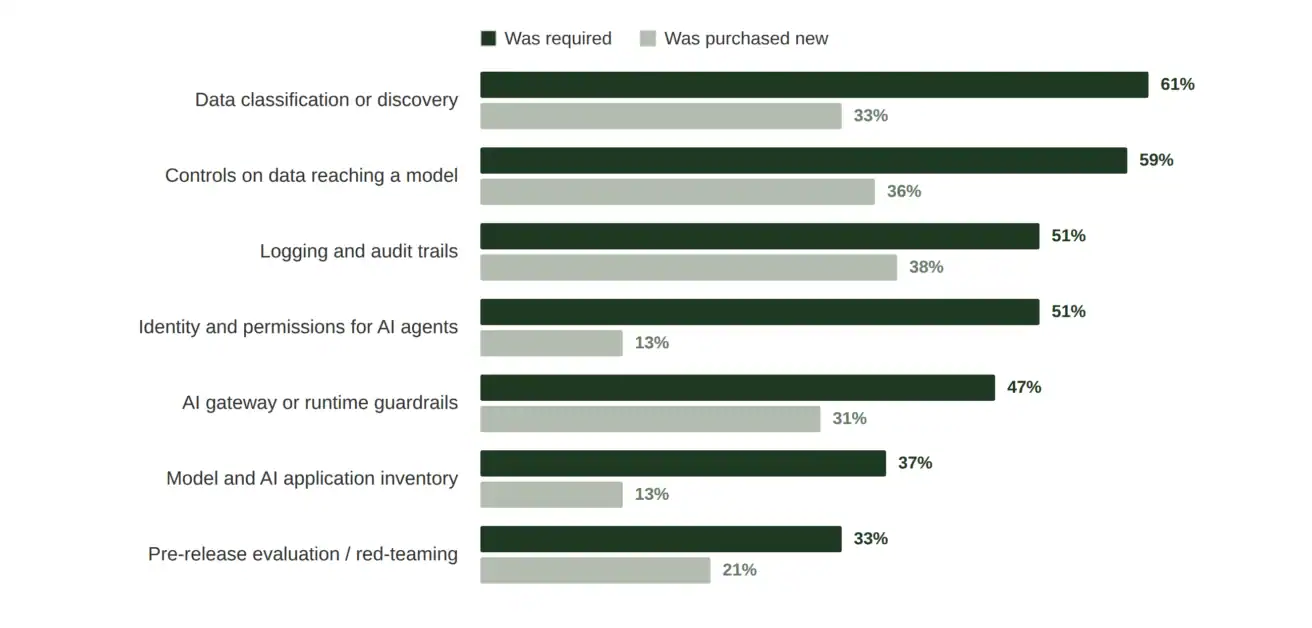 Bar chart comparing required versus newly purchased artificial intelligence security tools, with categories ranging from data classification (61% required, 33% purchased) to pre-release evaluation.