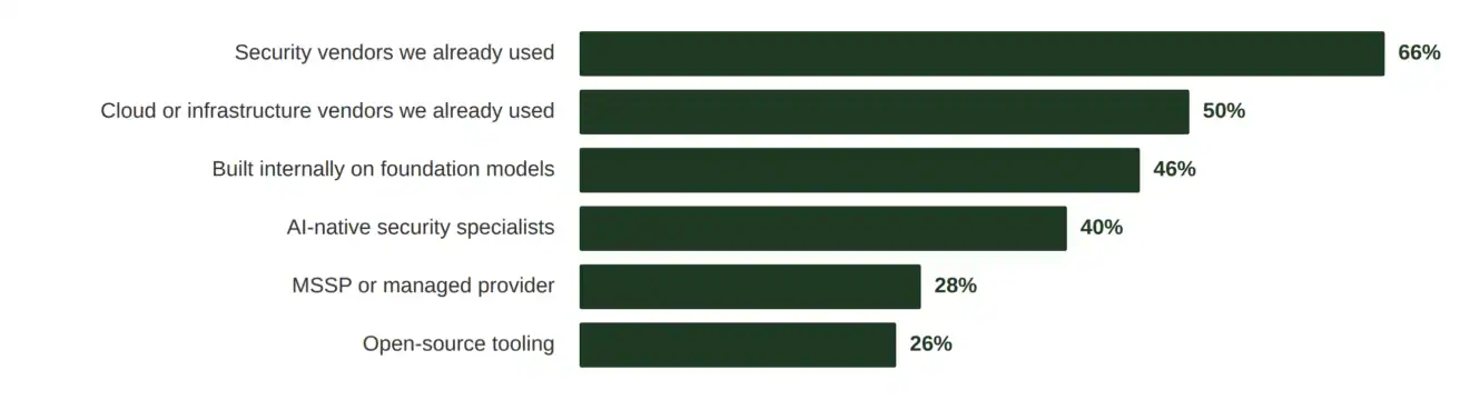 Horizontal bar chart showing the percentage of organizations using various enterprise AI security approaches: security vendors (66%), cloud vendors (50%), internal foundation models (46%), AI specialists (40%), MSSP (28%), open-source (26%).