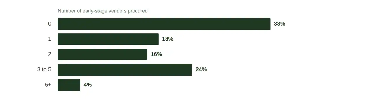 Horizontal bar chart showing the percentage of early-stage enterprise AI vendors procured: 0 vendors (38%), 1 vendor (18%), 2 vendors (16%), 3 to 5 vendors (24%), and 6+ vendors (4%).