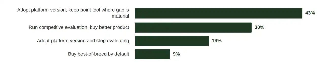 Horizontal bar chart of enterprise AI security survey responses: 43% adopt the platform when the gap is material, 30% run competitive evaluations, 19% adopt the platform, and 9% buy best-of-breed.