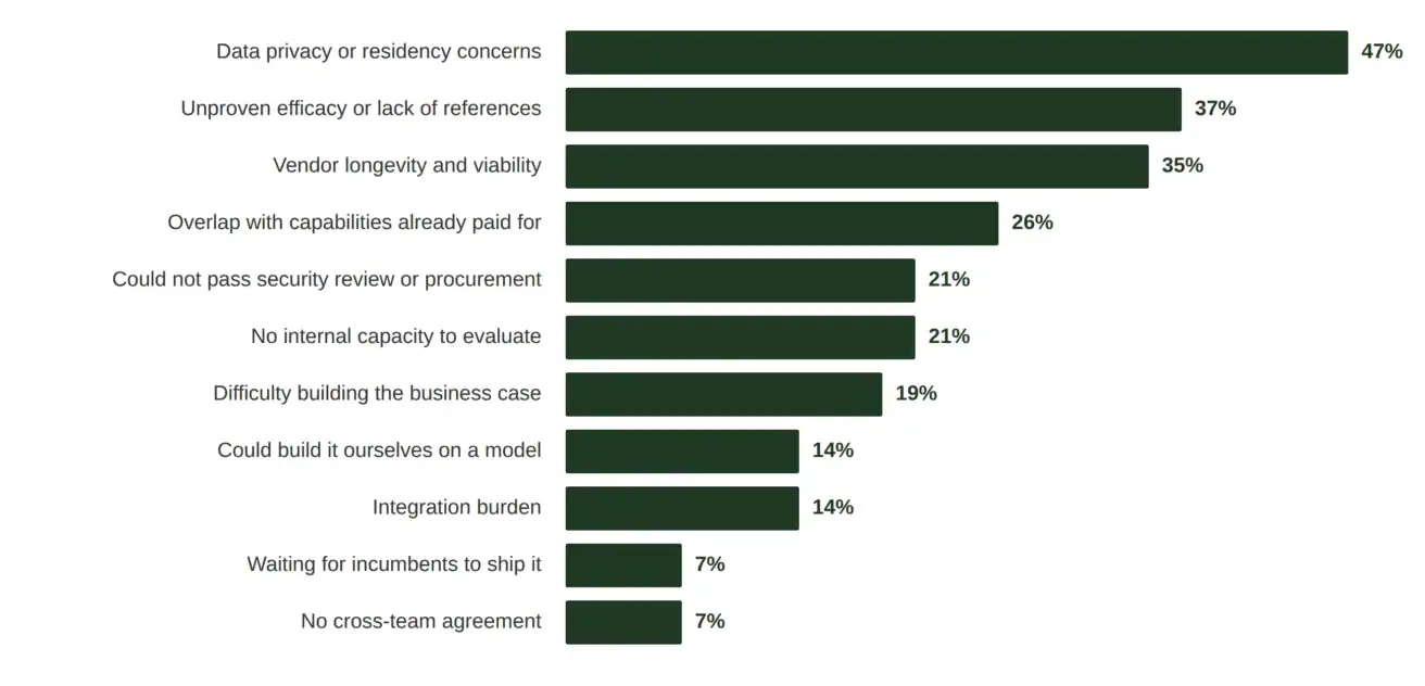 Horizontal bar chart ranking reasons for not adopting Enterprise AI, ranging from data privacy concerns at 47% to a lack of cross-team agreement at 7% regarding data security.