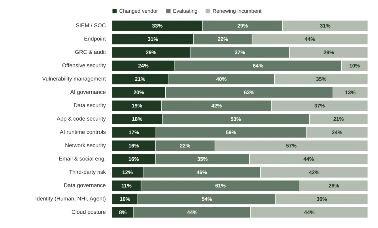 Stacked bar chart showing percentages of organizations that changed, evaluated, or renewed vendors across 15 security categories, including data security and Enterprise AI.