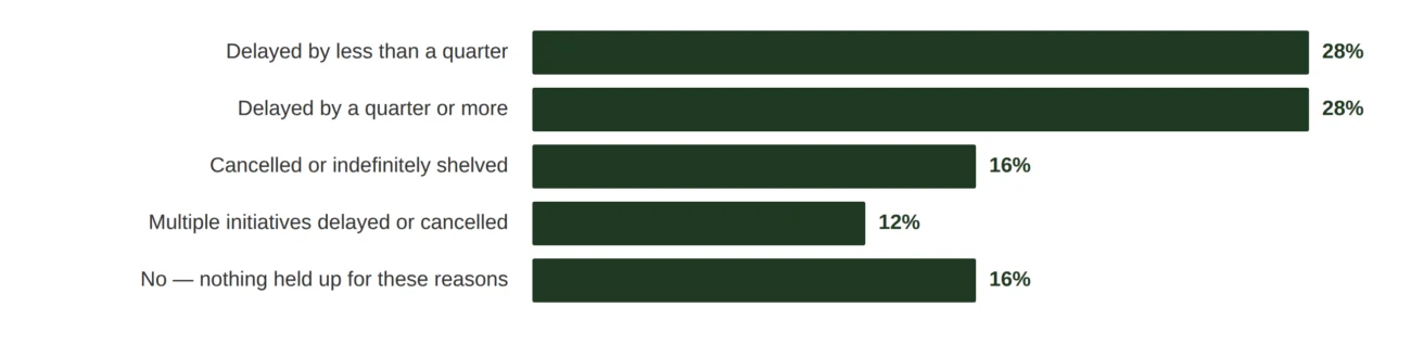 Horizontal bar chart showing the status of AI enterprise gatekeeper initiatives: 28% delayed by less than a quarter, 28% by a quarter or more, 16% cancelled, 12% multiple affected, and 16% not held up.