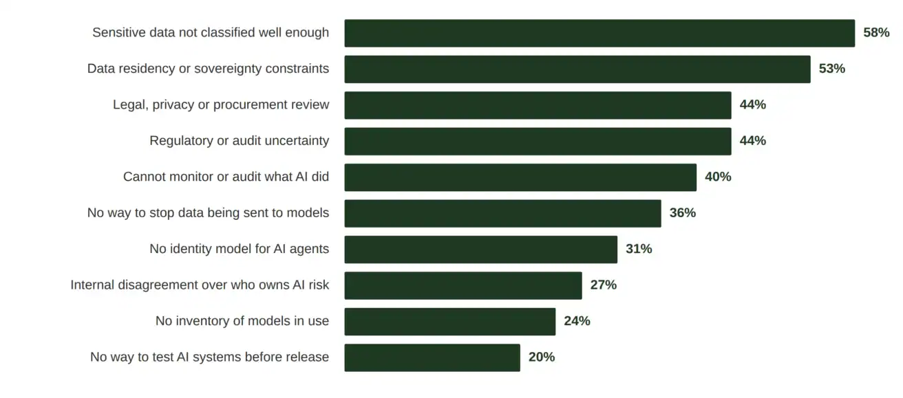 Horizontal bar chart ranking enterprise AI adoption challenges, led by “Sensitive data not classified well enough” at 58% and ending with “No way to test AI systems before release” at 20%.