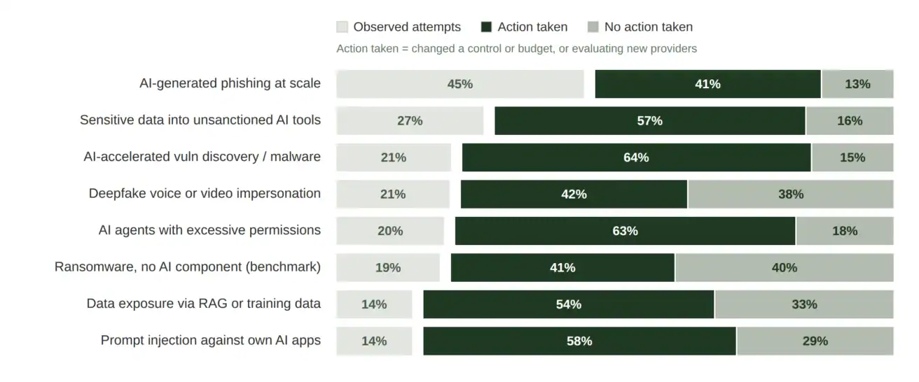 Bar chart showing survey responses regarding enterprise AI security actions taken across eight risks, categorized by observed attempts, implemented measures, or no action taken.